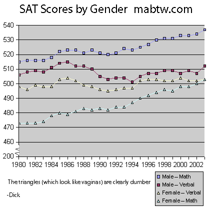 sat scores by gender